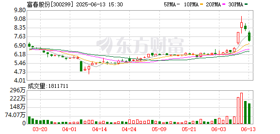 聚盈策略 IP经济概念股震荡回调 富春股份跌超9%
