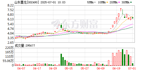 哈福配资 天然气板块持续调整，山东墨龙跌停