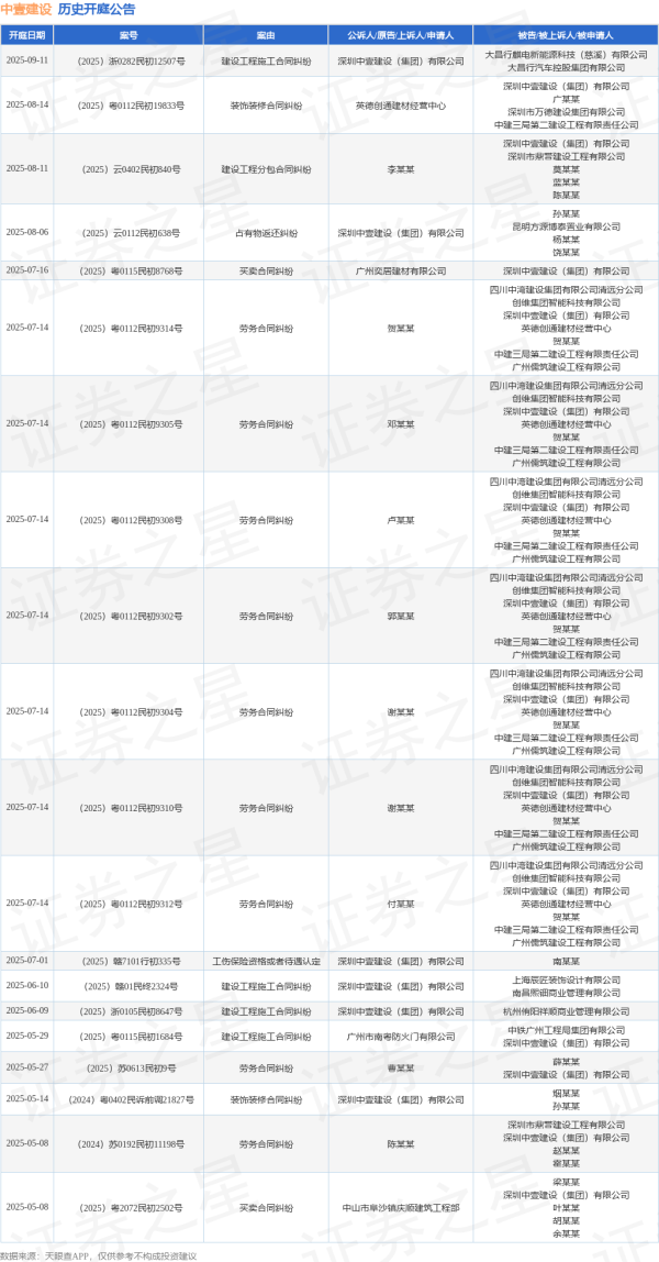 中利网 中壹建设作为原告/上诉人的1起涉及工伤保险资格或者待遇认定的诉讼将于2025年7月1日开庭