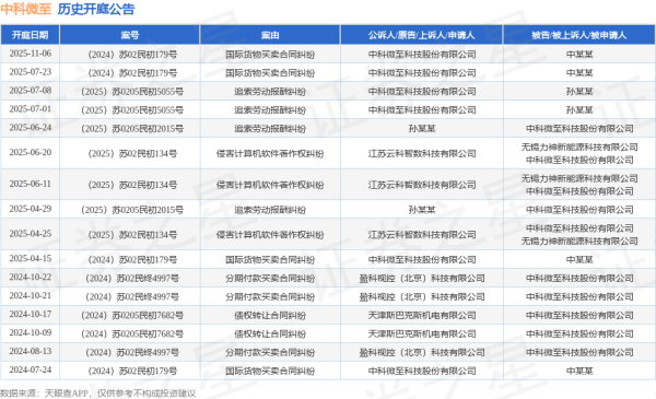 华瑞优配 中科微至作为原告/上诉人的1起涉及追索劳动报酬纠纷的诉讼将于2025年7月1日开庭